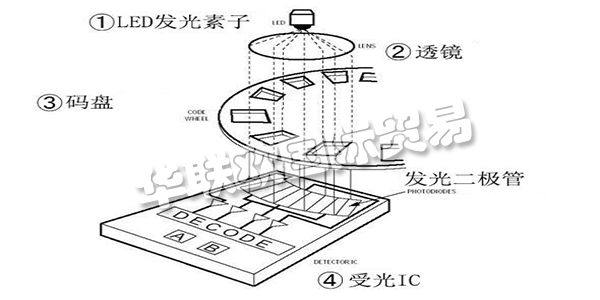 此次咱們就講一講“從編碼器的基礎(chǔ)到運(yùn)用”，來介紹編碼器所隱藏的魅力。這次介紹共分為四個(gè)欄目，第一欄目：大略介紹編碼器并介紹編碼器運(yùn)用事例。第二以及第三欄目：將具體介紹編碼器的作業(yè)原理及其特征。雖然是言簡(jiǎn)意賅，但也闡明幾個(gè)作業(yè)原理以及輸出形狀。讓咱們對(duì)編碼器可以有一個(gè)整體認(rèn)識(shí)，依據(jù)其品種清楚優(yōu)缺點(diǎn)，可以簡(jiǎn)略分辨出其特征。第四欄目：咱們回歸到開端的話題，編碼器有什么其他用處。介紹編碼器的實(shí)踐運(yùn)用事例。
